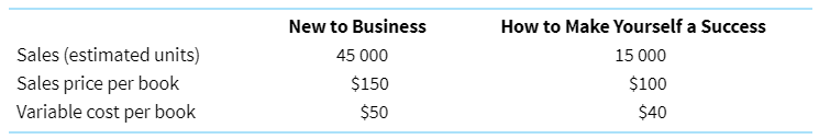 SmallScale Publishing are considering offering eBooks. Market analysis has been undertaken and the breakdown of sales together with financial information follows. Due to the change in business model, fixed costs are expected to increase to $1 000 000.
Required
(a) Calculate the breakeven in total units.
(b) Compared to your answer in 4.17 above, is the margin of safety higher or lower?
(c) Comment on whether you would recommend the business change to eBooks.