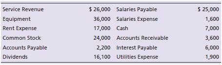 Smithson Floor Coverings reported the following summarized data at December 31, 2018. Accounts appear in no particular order, and all have normal balances.


Prepare the trial balance of Smithson Floor Coverings at December 31, 2018.

