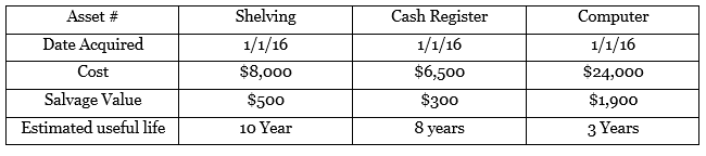 Snick’s Board Shop owned the fixed assets shown below as of December 31, 2018:
You are to create Snick’s fixed asset depreciation worksheets using the straight-line depreciation method and based on the information in the preceding table. No summary sheet is required. Individual assets must show depreciation over their entire useful life. Follow the text examples for formatting. Label each worksheet Shelving SL, Cash Register SL, and Computer SL.
In the same workbook, create Snick’s fixed asset depreciation worksheets using the double declining balance method and based on the same table. No summary sheet is required. Individual assets must show depreciation over their entire useful life. Follow the text examples for formatting. Label each worksheet Shelving DDB, Cash Register DDB, and Computer DDB.
In the same workbook, create Snick’s fixed asset depreciation worksheets using the sum-of-the-year’s-digits method and based on the same table. No summary sheet is required. Individual assets must show depreciation over their entire useful life. Follow the text examples for formatting. Label each worksheet Shelving SYD, Cash Register SYD, and Computer SYD.
In the same workbook, you should now create a chart of each asset’s depreciation that compares the straight-line, double declining balance, and sum-ofthe- year’s digits methods of calculating depreciation. Label each worksheet Shelving Chart, Cash Register Chart, and Computer Chart. Choose any line chart and chart layout that you like.
Save the workbook as ch4-05_student_name (replacing student_name with your name). Print all worksheets in Value view, with your name and date printed in the lower left footer and the file name in the lower right footer.