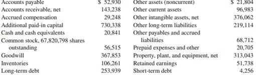 Snyder’s-Lance manufactures, markets, and distributes a variety of snack food products including pretzels, sandwich crackers, kettle chips, cookies, potato chips, tortilla chips, other salty snacks, sugar wafers, nuts, and restaurant-style crackers. These items are sold under trade names including Snyder’s of Hanover, Lance, Cape Cod, Krunchers!, Jays, Tom’s, Archway, and others. Presented here are the items listed on its recent balance sheet (dollars in millions) in alphabetical order:
Required:
1. Prepare a classified consolidated balance sheet for Snyder’s-Lance for the current year (ended December 31) using the categories presented in the chapter.
2. Three of the items end in the term net. Explain what this term means in each case.