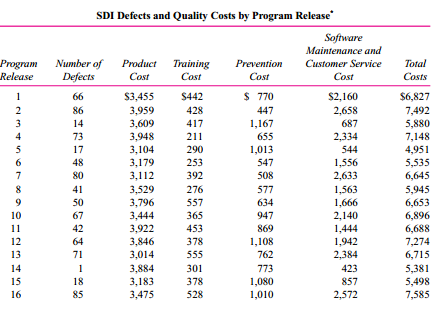 Software Development Inc. (SDI) produces and markets software for personal computers, including spreadsheet, word processing, desktop publishing, and database management programs. SDI has annual sales of $800 million.
Producing software is a time-consuming, labor-intensive process. Software quality is an extremely important aspect of success in computer software markets. One aspect of quality is program reliability. Does the software perform as expected? Does it work with other software in terms of data transfers and interfaces? Does it terminate abnormally? In spite of extensive testing of the software, programs always contain some bugs. Once the software is released, SDI stands behind the product with phone-in customer service consultants who answer questions and help the customer work around problems in the software. SDI’s software maintenance group fixes bugs and sends out revised versions of the programs to customers.
SDI tracks the relation between quality costs and quality. The quality measure it uses is the number of documented bugs in a software package. These bugs are counted when a customer calls in with a complaint and the SDI customer service representative determines that this is a new problem. The software maintenance programmers then attempt to fix the program and eliminate the bug. To manage quality, SDI tracks quality costs. It has released 38 new packages or major revisions in existing packages in the last three years. The accompanying table reports the number of defects (bugs) documented in the first six months following release. Also listed in the table are total product cost and quality cost per software package release.
Product costs include all the costs incurred to produce and market the software, excluding the quality costs in the table. Quality costs consist of three components: training, prevention, and software maintenance and customer service costs. Training costs are expenditures for educating the programmers and updating their training. Better-educated programmers produce fewer bugs. Prevention costs include expenditures for testing the software before it is released. Maintenance and customer service costs include (1) the programmers charged with fixing the bugs and reissuing the revised software and (2) the customer service representatives answering phone questions. The training and prevention costs are measured over the period the software was being developed. The number of defects and maintenance and service costs are measured in the first six months following release.
All the numbers in the table have been divided by lines of computer code in the particular program release. Programs with more lines of code cost more and also have more bugs. Prior studies find that using lines of code is an acceptable way to control for program complexity. Thus, the numbers in the table are stated in terms of defects and cost per 100,000 lines of code.
The figure below plots the relation between total cost and number of defects. The vice president of quality of SDI likes to use it to emphasize that costs and quality are inversely related. She is fond of saying, “Quality pays! Our total costs fall as the number of defects declines. The more we spend on quality, the lower our costs.
Required:
Critically evaluate the vice president’s analysis.