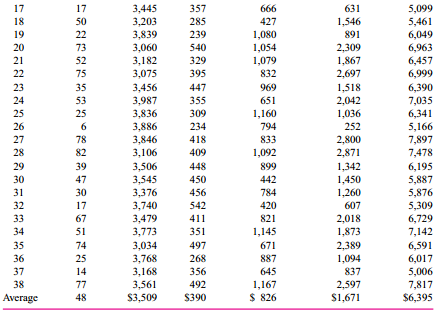 Software Development Inc. (SDI) produces and markets software for personal computers, including spreadsheet, word processing, desktop publishing, and database management programs. SDI has annual sales of $800 million.
Producing software is a time-consuming, labor-intensive process. Software quality is an extremely important aspect of success in computer software markets. One aspect of quality is program reliability. Does the software perform as expected? Does it work with other software in terms of data transfers and interfaces? Does it terminate abnormally? In spite of extensive testing of the software, programs always contain some bugs. Once the software is released, SDI stands behind the product with phone-in customer service consultants who answer questions and help the customer work around problems in the software. SDI’s software maintenance group fixes bugs and sends out revised versions of the programs to customers.
SDI tracks the relation between quality costs and quality. The quality measure it uses is the number of documented bugs in a software package. These bugs are counted when a customer calls in with a complaint and the SDI customer service representative determines that this is a new problem. The software maintenance programmers then attempt to fix the program and eliminate the bug. To manage quality, SDI tracks quality costs. It has released 38 new packages or major revisions in existing packages in the last three years. The accompanying table reports the number of defects (bugs) documented in the first six months following release. Also listed in the table are total product cost and quality cost per software package release.
Product costs include all the costs incurred to produce and market the software, excluding the quality costs in the table. Quality costs consist of three components: training, prevention, and software maintenance and customer service costs. Training costs are expenditures for educating the programmers and updating their training. Better-educated programmers produce fewer bugs. Prevention costs include expenditures for testing the software before it is released. Maintenance and customer service costs include (1) the programmers charged with fixing the bugs and reissuing the revised software and (2) the customer service representatives answering phone questions. The training and prevention costs are measured over the period the software was being developed. The number of defects and maintenance and service costs are measured in the first six months following release.
All the numbers in the table have been divided by lines of computer code in the particular program release. Programs with more lines of code cost more and also have more bugs. Prior studies find that using lines of code is an acceptable way to control for program complexity. Thus, the numbers in the table are stated in terms of defects and cost per 100,000 lines of code.
The figure below plots the relation between total cost and number of defects. The vice president of quality of SDI likes to use it to emphasize that costs and quality are inversely related. She is fond of saying, “Quality pays! Our total costs fall as the number of defects declines. The more we spend on quality, the lower our costs.
Required:
Critically evaluate the vice president’s analysis.