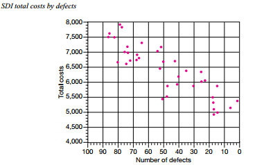 Software Development Inc. (SDI) produces and markets software for personal computers, including spreadsheet, word processing, desktop publishing, and database management programs. SDI has annual sales of $800 million.
Producing software is a time-consuming, labor-intensive process. Software quality is an extremely important aspect of success in computer software markets. One aspect of quality is program reliability. Does the software perform as expected? Does it work with other software in terms of data transfers and interfaces? Does it terminate abnormally? In spite of extensive testing of the software, programs always contain some bugs. Once the software is released, SDI stands behind the product with phone-in customer service consultants who answer questions and help the customer work around problems in the software. SDI’s software maintenance group fixes bugs and sends out revised versions of the programs to customers.
SDI tracks the relation between quality costs and quality. The quality measure it uses is the number of documented bugs in a software package. These bugs are counted when a customer calls in with a complaint and the SDI customer service representative determines that this is a new problem. The software maintenance programmers then attempt to fix the program and eliminate the bug. To manage quality, SDI tracks quality costs. It has released 38 new packages or major revisions in existing packages in the last three years. The accompanying table reports the number of defects (bugs) documented in the first six months following release. Also listed in the table are total product cost and quality cost per software package release.
Product costs include all the costs incurred to produce and market the software, excluding the quality costs in the table. Quality costs consist of three components: training, prevention, and software maintenance and customer service costs. Training costs are expenditures for educating the programmers and updating their training. Better-educated programmers produce fewer bugs. Prevention costs include expenditures for testing the software before it is released. Maintenance and customer service costs include (1) the programmers charged with fixing the bugs and reissuing the revised software and (2) the customer service representatives answering phone questions. The training and prevention costs are measured over the period the software was being developed. The number of defects and maintenance and service costs are measured in the first six months following release.
All the numbers in the table have been divided by lines of computer code in the particular program release. Programs with more lines of code cost more and also have more bugs. Prior studies find that using lines of code is an acceptable way to control for program complexity. Thus, the numbers in the table are stated in terms of defects and cost per 100,000 lines of code.
The figure below plots the relation between total cost and number of defects. The vice president of quality of SDI likes to use it to emphasize that costs and quality are inversely related. She is fond of saying, “Quality pays! Our total costs fall as the number of defects declines. The more we spend on quality, the lower our costs.
Required:
Critically evaluate the vice president’s analysis.