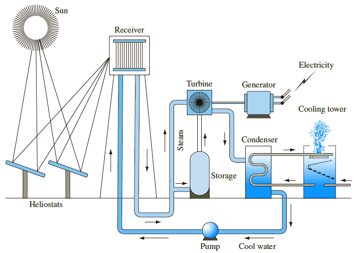 Solar One, located near Barstow, CA, was the first large-scale (10-MW electric) solar-thermal electric-power-generating plant in the United States. A schematic diagram of the plant is shown below. The receiver can be treated as a cylinder 7 m in diameter and 13.5 m tall. At the design operating conditions, the average outer surface temperature of the receiver is about 675°C and ambient air temperature is about 40°C. Estimate the rate of heat loss, in MW, from the receiver via natural convection only for the temperatures given. What are other mechanisms by which heat may be lost from the receiver?