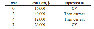 Some of the following future cash flows have been expressed in then-current (future) dollars and others in CV dollars. Use an interest rate of 10% per year and an inflation rate of 6% per year.
(a) Find the present worth.
(b) Use a spreadsheet to find the PW value using one NPV function with all cash flows expressed as future dollars.