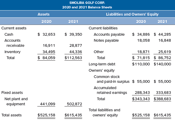 Some recent financial statements for Smolira Golf Corp. follow. Use this information to work.
Smolira Golf Corp. has 15,000 shares of common stock outstanding, and the market price for a share of stock at the end of 2021 was $79. What is the price-earnings ratio? What are the dividends per share? What is the market-to-book ratio at the end of 2021? If the company’s growth rate is 9 percent, what is the PEG ratio?
