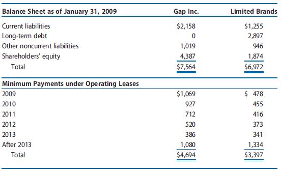 Some retailing companies own their own stores or acquire their premises under capital leases. Other retailing companies acquire the use of store facilities under operating leases, contracting to make future payments. An analyst comparing the capital structure risks of retailing companies may want to adjust reported financial statement data to put all firms on a comparable basis. Certain data from the financial statements of Gap Inc. and Limited Brands follow (amounts in millions).
REQUIRED
a. Compute the present value of operating lease obligations using an 8% discount rate for Gap Inc. and Limited Brands as of January 31, 2009. Assume that all cash flows occur at the end of each year. Also assume that the minimum lease payment each year after 2013 equals $360 million per year for three years for Gap Inc. and $333.5 million for four years for Limited Brands. (This payment scheduling assumption can be obtained by assuming that the payment amount for 2013 continues until the aggregate payments after 2013 have been made, rounding the number of years upward, and then assuming level payments for that number of years. For Gap Inc.: $1,080/$386 ¼ 2.8 years. Rounding up to three years creates a three-year annuity of $1,080/3 years ¼ $360 million per year.)
b. Compute each of the following ratios for Gap, Inc. and Limited Brands as of January 31, 2009, using the amounts originally reported in their balance sheets for the year.
(1) Liabilities to Assets Ratio ¼ Total Liabilities/Total Assets
(2) Long-Term Debt to Long-Term Capital Ratio ¼ Long-Term Debt/ (Long-Term Debt + Shareholders’ Equity)
c. Repeat Requirement b but assume that these firms capitalize operating leases.
d. Comment on the results from Requirements b and c.