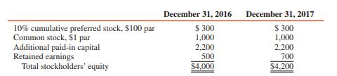 Son Company had net income of $400,000 and paid dividends of $200,000 during 2017. Son’s stockholders’ equity on December 31, 2016, and December 31, 2017, is summarized as follows (in thousands):


On January 2, 2017, Pop Corporation purchased 300,000 common shares of Son at $4 per share. Pop also paid $50,000 in cash for direct costs of acquiring the investment.

REQUIRED:
Determine (1) Pop’s income from Son for 2017 and (2) the balance of the investment in the Son account at December 31, 2017. Assume the fair values of Son’s assets and liabilities equal book values.

