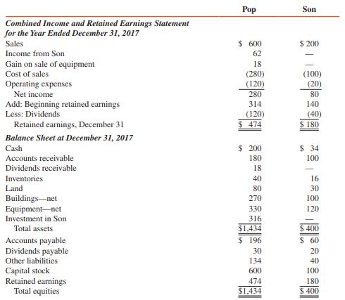 Son Corporation, a 90 percent–owned subsidiary of Pop Corporation, was acquired on January 1, 2016, at a price of $90,000 in excess of underlying book value. The excess was due to goodwill. Separate financial statements for Pop and Son for 2017 follow (amounts in thousands):


ADDITIONAL INFORMATION:
1. Pop sold inventory items to Son during 2016 and 2017 as follows (in thousands):


2. Pop sold land that cost $14,000 to Son for $20,000 during 2016. The land is still owned by Son.
3. In January 2017, Pop sold equipment with a book value of $42,000 to Son for $60,000. The equipment is being depreciated by Son over a three-year period using the straight-line method.
4. On December 30, 2017, Son remitted $4,000 to Pop for merchandise purchases. The remittance was not recorded by Pop until January 5, 2018, and it is not reflected in Pop’s financial statements at December 31, 2017.

REQUIRED:
Prepare a consolidation workpaper for Pop Corporation and subsidiary for the year ended December 31, 2017.

