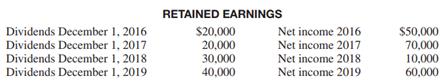 Son Corporation’s outstanding capital stock (and paid in capital) has been $200,000 since the company was organized in 2016. Son’s retained earnings account since 2016 is summarized as follows:


Pop Corporation purchased 75% of Son’s outstanding stock on January 1, 2018, for $300,000. During 2019. Pop’s income, excluding the investment income from Son, was $90,000.

REQUIRED:
1. Prepare the journal entries, other than closing entries, on Pop’s books to account for its investment in Son during 2019 under the cost method.
2. Determine the balance of Pop’s Investment in Son account at December 31, 2019, under the cost method.
3. Prepare the journal entries, other than closing entries, on Pop’s books to account for its investment in Son for 2019 under the equity method.
4. Determine the balance of Pop’s Investment in Son account at December 31, 2019, under the equity method.
5. Compute consolidated net income for Pop Corporation and subsidiary for 2019.

