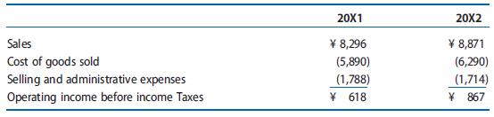 Sony Corporation manufactures and markets consumer electronics products. Assume the following are selected income statement data for 20X1 and 20X2 (amounts in billions of yen):

REQUIRED
a. Estimate the variable cost as a percentage of sales for the cost of goods sold by dividing the amount of the change in the cost of goods sold by the amount of the change in sales. Then multiply the variable-cost percentage time’s sales to estimate the total variable cost. Subtract the variable cost from the total cost to estimate the fixed cost for cost of goods sold. Follow this procedure to determine the cost structure (fixed cost plus variable cost as a percentage of sales) for cost of goods sold for Sony.
b. Repeat Requirement a for selling and administrative expenses.
c. Suppose that Sony Corporation discloses that it expects sales to grow at the following rates in future years: Year +1, 12%; Year +2, 10%; Year +3, 8%; Year +4, 6%. Project sales, cost of goods sold, selling and administrative expenses, and operating income before income taxes for Sony for Year+1 to Year+4 using the cost structure amounts derived in Requirements a and b.
d. Compute the ratio of operating income before income taxes to sales for Year þ1 through Year+4.
e. Interpret the changes in the ratio computed in Requirement d in light of the expected changes in sales.

