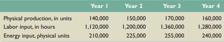 Sony International has an investment opportunity to produce a new HDTV. The required investment on January 1 of this year is $165 million. The firm will depreciate the investment to zero using the straight-line method over four years. The investment has no resale value after completion of the project. The firm is in the 34 percent tax bracket. The price of the product will be $495 per unit, in real terms, and will not change over the life of the project. Labor costs for Year 1 will be $15.75 per hour, in real terms, and will increase at 2 percent per year in real terms. Energy costs for Year 1 will be $3.80 per physical unit, in real terms, and will increase at 3 percent per year in real terms. The inflation rate is 5 percent per year. Revenues are received and costs are paid at year-end. Refer to the following table for the production schedule:
The real discount rate for Sony is 4 percent. Calculate the NPV of this project.