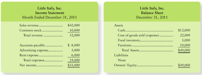 Sophia Loren opened an Italian restaurant. Business has been good, and Loren is considering expanding the restaurant. Loren, who knows little accounting, produced the following financial statements for Little Italy , Inc., at December 31, 2011, end of the first month of operations:
In these financial statements all amounts are correct, except for Owners Equity . Loren heard that total assets should equal total liabilities plus owners equity , so she plugged in the amount of owners equity at $49,000 to make the balance sheet come out even.
Requirement
1. Sophia Loren has asked whether she should expand the restaurant. Her banker says Loren may be wise to expand if (a) net income for the first month reached $10,000 and (b) total assets are at least $35,000. It appears that the business has reached these milestones, but Loren doubts whether her financial statements tell the true story. She needs your help in making this decision. Prepare a corrected income statement and balance sheet. (Remember that Retained Earnings, which was omitted from the balance sheet, should equal net income for the first month; there were no dividends.) After preparing the statements, give Sophia Loren your recommendation as to whether she should expand the restaurant.