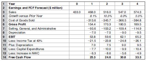Sora Industries has 60 million outstanding shares, $120 million in debt, $40 million in cash, and the following projected free cash flow for the next four years (see MyFinanceLab for the data in Excel format):
a. Suppose Sora’s revenues and free cash flow are expected to grow at a 5% rate beyond year 4. If Sora’s weighted average cost of capital is 10%, what is the value of Sora’s stock based on this information?
b. Sora’s cost of goods sold was assumed to be 67% of sales. If its cost of goods sold is actually 70% of sales, how would the estimate of the stock’s value change?
c. Return to the assumptions of part (a) and suppose Sora can maintain its cost of goods sold at 67% of sales. However, the firm reduces its selling, general, and administrative expenses from 20% of sales to 16% of sales. What stock price would you estimate now? (Assume no other expenses, except taxes, are affected.)
*d. Sora’s net working capital needs were estimated to be 18% of sales (their current level in year 0). If Sora can reduce this requirement to 12% of sales starting in year 1, but all other assumptions remain as in part (a), what stock price do you estimate for Sora? 

