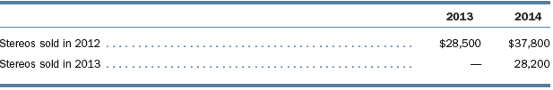 Sound Portal Corporation sells stereos under a 2-year warranty contract that requires Sound Portal to replace defective parts and provide free labor on all repairs. During 2012, 1,290 units were sold at $950 each. In 2013, Sound Portal sold an additional 1,100 units at $980. Based on past experience, the estimated 2-year warranty costs are $25 for parts and $30 for labor per unit. It is also estimated that 40% of the warranty expenditures will occur in the first year and 60% in the second year. Actual warranty expenditures were as follows:
Instructions:
Assuming that sales occurred on the last day of the year for both 2012 and 2013, give the necessary journal entries for the years 2012 through 2014. Analyze the warranty liability account for the year ended December 31, 2014, to see whether the actual repairs approximate the estimate. Should Sound Portal revise its warranty estimates?