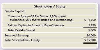 Southern Amusements Corporation had the following stockholders’ equity on November 30:


On December 30, Southern purchased 200 shares of treasury stock at $15 per share.

Requirements:
1. Journalize the purchase of the treasury stock.
2. Prepare the stockholders’ equity section of the balance sheet at December 31, 2018. Assume the balance in retained earnings is unchanged from November 30.
3. How many shares of common stock are outstanding after the purchase of treasury stock?

