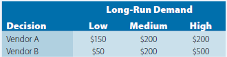 Southland Corporation's decision to produce a new line of recreational products has resulted in the need to choose one of two automated manufacturing systems based on proposals from two vendors, A and B. The economics of this decision depends on the market reaction to the new product line. The possible long-run demand has been defined as low, medium, or high. Based on detailed financial analyses of system costs as a function of volume and sales under each demand scenario, the following payoff table gives the projected profits in millions of dollars.