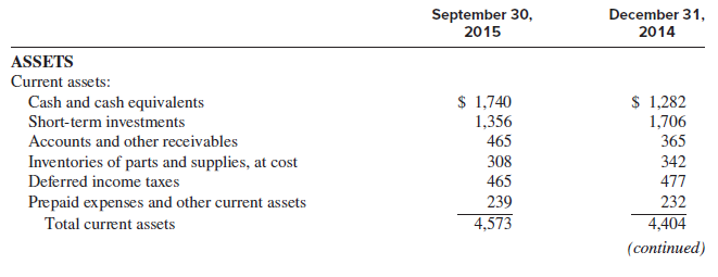 Southwest Airlines Co. is a major airline that operates in the United States. Refer to the following
information from Southwest Airlines’ 2015 3rd quarter 10-Q.
3. FINANCIAL DERIVATIVE INSTRUMENTS
Fuel contracts
Airline operators are inherently dependent upon energy to operate and, therefore, are impacted by changes in jet fuel prices. Furthermore, jet fuel and oil typically represent one of the largest operating expenses for airlines. The Company endeavors to acquire jet fuel at the lowest possible cost and to reduce volatility in operating expenses through its fuel hedging program. Although the Company may periodically enter into jet fuel derivatives for short-term time frames, because jet fuel is not widely traded on an organized futures exchange, there are limited opportunities to hedge directly in jet fuel for time horizons longer than approximately 24 months into the future. However, the Company has found that financial derivative instruments in other commodities, such as West Texas Intermediate (“WTI”) crude oil, Brent crude oil, and refined products, such as heating oil and unleaded gasoline, can be useful in decreasing its exposure to jet fuel price volatility. The Company does not purchase or hold any financial derivative instruments for trading or speculative purposes. The Company has used financial derivative instruments for both short-term and long-term time frames and primarily uses a mixture of purchased call options, collar structures (which include both a purchased call option and a sold put option), call spreads (which include a purchased call option and a sold call option), put spreads (which include a purchased put option and a sold put option), and fixed price swap agreements in its portfolio. Although the use of collar structures and swap agreements can reduce the overall cost of hedging, these instruments carry more risk than purchased call options in that the Company could end up in a liability position when the collar structure or swap agreement settles. With the use of purchased call options and call spreads, the Company cannot be in a liability position at settlement, but does not have coverage once market prices fall below the strike price of the purchased call option. The Company evaluates its hedge volumes strictly from an “economic” standpoint and thus does not consider whether the hedges have qualified or will qualify for hedge accounting. The Company defines its “economic” hedge as the net volume of fuel derivative contracts held, including the impact of positions that have been offset through sold positions, regardless of whether those contracts qualify for hedge accounting. The level at which the Company is economically hedged for a particular period is also dependent on current market prices for that period, as well as the types of derivative instruments held and the strike prices of those instruments. For example, the Company may enter into “out-of-the money” option contracts (including catastrophic protection), which may not generate intrinsic gains at settlement if market prices do not rise above the option strike price. Therefore, even though the Company may have an “economic” hedge in place for a particular period, that hedge may not produce any hedging gains at settlement and may even produce hedging losses depending on market prices, the types of instruments held, and the strike prices of those instruments. For the three months ended September 30, 2015, the Company had fuel derivative instruments that settled. Although a portion of these instruments finished “out of the money” and did not result in a payment to or from the counterparty at settlement, the instruments in place could have represented an “economic” hedge for up to 43 percent of its fuel consumption if prices had increased to significantly higher levels. During third quarter 2015, the Company reduced its hedge position related to future periods. This reduction in the Company’s hedge position primarily was accomplished through entering into offsetting derivatives that will also settle in the same periods as the economic hedge derivative. Prior to third quarter 2015, the Company had paid $39 million to counterparties to purchase offsetting derivatives that also settled during third quarter 2015. These transactions are reflected in the total economic fuel hedge settlement losses of $245 million recognized in Fuel and oil expense during third quarter 2015. The Company also paid $294 million to counterparties during third quarter 2015 to purchase offsetting derivatives that will settle in fourth quarter 2015 and first half 2016. Therefore, as of September 30, 2015, the Company no longer had an “economic” hedge in place for its remaining 2015 estimated fuel consumption. However, in periods prior to third quarter, the Company did have fourth quarter 2015 hedges in place that were subsequently offset.
/
Required:
1. Refer to the statements of comprehensive income for the 9 months ended September 30, 2015, and September 2014, respectively. What is the main reason that 2015 net income is higher than 2014 net income?
2. Refer to Note 3. Why might an “economic” hedge not receive hedge accounting treatment?
3. Refer to Note 3. Why do you think Southwest chose to go without fuel hedges in the fourth quarter of 2015?
4. Refer to Note 4. Other comprehensive income includes after-tax losses on fuel contracts of $164 million. Does this indicate that these are the extent of the new losses occurring in 2015?
5. How would have Fuel and oil expense have changed in 2015 if Southwest had not used cash flow hedges?
6. Refer to Note 5. What does the note tell you about the timing of payments regarding derivative contracts?