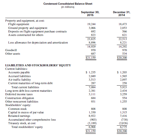 Southwest Airlines Co. is a major airline that operates in the United States. Refer to the following
information from Southwest Airlines’ 2015 3rd quarter 10-Q.
3. FINANCIAL DERIVATIVE INSTRUMENTS
Fuel contracts
Airline operators are inherently dependent upon energy to operate and, therefore, are impacted by changes in jet fuel prices. Furthermore, jet fuel and oil typically represent one of the largest operating expenses for airlines. The Company endeavors to acquire jet fuel at the lowest possible cost and to reduce volatility in operating expenses through its fuel hedging program. Although the Company may periodically enter into jet fuel derivatives for short-term time frames, because jet fuel is not widely traded on an organized futures exchange, there are limited opportunities to hedge directly in jet fuel for time horizons longer than approximately 24 months into the future. However, the Company has found that financial derivative instruments in other commodities, such as West Texas Intermediate (“WTI”) crude oil, Brent crude oil, and refined products, such as heating oil and unleaded gasoline, can be useful in decreasing its exposure to jet fuel price volatility. The Company does not purchase or hold any financial derivative instruments for trading or speculative purposes. The Company has used financial derivative instruments for both short-term and long-term time frames and primarily uses a mixture of purchased call options, collar structures (which include both a purchased call option and a sold put option), call spreads (which include a purchased call option and a sold call option), put spreads (which include a purchased put option and a sold put option), and fixed price swap agreements in its portfolio. Although the use of collar structures and swap agreements can reduce the overall cost of hedging, these instruments carry more risk than purchased call options in that the Company could end up in a liability position when the collar structure or swap agreement settles. With the use of purchased call options and call spreads, the Company cannot be in a liability position at settlement, but does not have coverage once market prices fall below the strike price of the purchased call option. The Company evaluates its hedge volumes strictly from an “economic” standpoint and thus does not consider whether the hedges have qualified or will qualify for hedge accounting. The Company defines its “economic” hedge as the net volume of fuel derivative contracts held, including the impact of positions that have been offset through sold positions, regardless of whether those contracts qualify for hedge accounting. The level at which the Company is economically hedged for a particular period is also dependent on current market prices for that period, as well as the types of derivative instruments held and the strike prices of those instruments. For example, the Company may enter into “out-of-the money” option contracts (including catastrophic protection), which may not generate intrinsic gains at settlement if market prices do not rise above the option strike price. Therefore, even though the Company may have an “economic” hedge in place for a particular period, that hedge may not produce any hedging gains at settlement and may even produce hedging losses depending on market prices, the types of instruments held, and the strike prices of those instruments. For the three months ended September 30, 2015, the Company had fuel derivative instruments that settled. Although a portion of these instruments finished “out of the money” and did not result in a payment to or from the counterparty at settlement, the instruments in place could have represented an “economic” hedge for up to 43 percent of its fuel consumption if prices had increased to significantly higher levels. During third quarter 2015, the Company reduced its hedge position related to future periods. This reduction in the Company’s hedge position primarily was accomplished through entering into offsetting derivatives that will also settle in the same periods as the economic hedge derivative. Prior to third quarter 2015, the Company had paid $39 million to counterparties to purchase offsetting derivatives that also settled during third quarter 2015. These transactions are reflected in the total economic fuel hedge settlement losses of $245 million recognized in Fuel and oil expense during third quarter 2015. The Company also paid $294 million to counterparties during third quarter 2015 to purchase offsetting derivatives that will settle in fourth quarter 2015 and first half 2016. Therefore, as of September 30, 2015, the Company no longer had an “economic” hedge in place for its remaining 2015 estimated fuel consumption. However, in periods prior to third quarter, the Company did have fourth quarter 2015 hedges in place that were subsequently offset.
/
Required:
1. Refer to the statements of comprehensive income for the 9 months ended September 30, 2015, and September 2014, respectively. What is the main reason that 2015 net income is higher than 2014 net income?
2. Refer to Note 3. Why might an “economic” hedge not receive hedge accounting treatment?
3. Refer to Note 3. Why do you think Southwest chose to go without fuel hedges in the fourth quarter of 2015?
4. Refer to Note 4. Other comprehensive income includes after-tax losses on fuel contracts of $164 million. Does this indicate that these are the extent of the new losses occurring in 2015?
5. How would have Fuel and oil expense have changed in 2015 if Southwest had not used cash flow hedges?
6. Refer to Note 5. What does the note tell you about the timing of payments regarding derivative contracts?