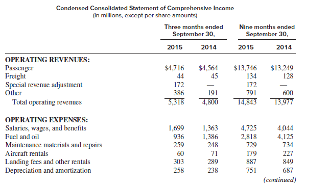 Southwest Airlines Co. is a major airline that operates in the United States. Refer to the following
information from Southwest Airlines’ 2015 3rd quarter 10-Q.
3. FINANCIAL DERIVATIVE INSTRUMENTS
Fuel contracts
Airline operators are inherently dependent upon energy to operate and, therefore, are impacted by changes in jet fuel prices. Furthermore, jet fuel and oil typically represent one of the largest operating expenses for airlines. The Company endeavors to acquire jet fuel at the lowest possible cost and to reduce volatility in operating expenses through its fuel hedging program. Although the Company may periodically enter into jet fuel derivatives for short-term time frames, because jet fuel is not widely traded on an organized futures exchange, there are limited opportunities to hedge directly in jet fuel for time horizons longer than approximately 24 months into the future. However, the Company has found that financial derivative instruments in other commodities, such as West Texas Intermediate (“WTI”) crude oil, Brent crude oil, and refined products, such as heating oil and unleaded gasoline, can be useful in decreasing its exposure to jet fuel price volatility. The Company does not purchase or hold any financial derivative instruments for trading or speculative purposes. The Company has used financial derivative instruments for both short-term and long-term time frames and primarily uses a mixture of purchased call options, collar structures (which include both a purchased call option and a sold put option), call spreads (which include a purchased call option and a sold call option), put spreads (which include a purchased put option and a sold put option), and fixed price swap agreements in its portfolio. Although the use of collar structures and swap agreements can reduce the overall cost of hedging, these instruments carry more risk than purchased call options in that the Company could end up in a liability position when the collar structure or swap agreement settles. With the use of purchased call options and call spreads, the Company cannot be in a liability position at settlement, but does not have coverage once market prices fall below the strike price of the purchased call option. The Company evaluates its hedge volumes strictly from an “economic” standpoint and thus does not consider whether the hedges have qualified or will qualify for hedge accounting. The Company defines its “economic” hedge as the net volume of fuel derivative contracts held, including the impact of positions that have been offset through sold positions, regardless of whether those contracts qualify for hedge accounting. The level at which the Company is economically hedged for a particular period is also dependent on current market prices for that period, as well as the types of derivative instruments held and the strike prices of those instruments. For example, the Company may enter into “out-of-the money” option contracts (including catastrophic protection), which may not generate intrinsic gains at settlement if market prices do not rise above the option strike price. Therefore, even though the Company may have an “economic” hedge in place for a particular period, that hedge may not produce any hedging gains at settlement and may even produce hedging losses depending on market prices, the types of instruments held, and the strike prices of those instruments. For the three months ended September 30, 2015, the Company had fuel derivative instruments that settled. Although a portion of these instruments finished “out of the money” and did not result in a payment to or from the counterparty at settlement, the instruments in place could have represented an “economic” hedge for up to 43 percent of its fuel consumption if prices had increased to significantly higher levels. During third quarter 2015, the Company reduced its hedge position related to future periods. This reduction in the Company’s hedge position primarily was accomplished through entering into offsetting derivatives that will also settle in the same periods as the economic hedge derivative. Prior to third quarter 2015, the Company had paid $39 million to counterparties to purchase offsetting derivatives that also settled during third quarter 2015. These transactions are reflected in the total economic fuel hedge settlement losses of $245 million recognized in Fuel and oil expense during third quarter 2015. The Company also paid $294 million to counterparties during third quarter 2015 to purchase offsetting derivatives that will settle in fourth quarter 2015 and first half 2016. Therefore, as of September 30, 2015, the Company no longer had an “economic” hedge in place for its remaining 2015 estimated fuel consumption. However, in periods prior to third quarter, the Company did have fourth quarter 2015 hedges in place that were subsequently offset.
/
Required:
1. Refer to the statements of comprehensive income for the 9 months ended September 30, 2015, and September 2014, respectively. What is the main reason that 2015 net income is higher than 2014 net income?
2. Refer to Note 3. Why might an “economic” hedge not receive hedge accounting treatment?
3. Refer to Note 3. Why do you think Southwest chose to go without fuel hedges in the fourth quarter of 2015?
4. Refer to Note 4. Other comprehensive income includes after-tax losses on fuel contracts of $164 million. Does this indicate that these are the extent of the new losses occurring in 2015?
5. How would have Fuel and oil expense have changed in 2015 if Southwest had not used cash flow hedges?
6. Refer to Note 5. What does the note tell you about the timing of payments regarding derivative contracts?