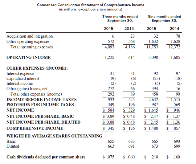 Southwest Airlines Co. is a major airline that operates in the United States. Refer to the following
information from Southwest Airlines’ 2015 3rd quarter 10-Q.
3. FINANCIAL DERIVATIVE INSTRUMENTS
Fuel contracts
Airline operators are inherently dependent upon energy to operate and, therefore, are impacted by changes in jet fuel prices. Furthermore, jet fuel and oil typically represent one of the largest operating expenses for airlines. The Company endeavors to acquire jet fuel at the lowest possible cost and to reduce volatility in operating expenses through its fuel hedging program. Although the Company may periodically enter into jet fuel derivatives for short-term time frames, because jet fuel is not widely traded on an organized futures exchange, there are limited opportunities to hedge directly in jet fuel for time horizons longer than approximately 24 months into the future. However, the Company has found that financial derivative instruments in other commodities, such as West Texas Intermediate (“WTI”) crude oil, Brent crude oil, and refined products, such as heating oil and unleaded gasoline, can be useful in decreasing its exposure to jet fuel price volatility. The Company does not purchase or hold any financial derivative instruments for trading or speculative purposes. The Company has used financial derivative instruments for both short-term and long-term time frames and primarily uses a mixture of purchased call options, collar structures (which include both a purchased call option and a sold put option), call spreads (which include a purchased call option and a sold call option), put spreads (which include a purchased put option and a sold put option), and fixed price swap agreements in its portfolio. Although the use of collar structures and swap agreements can reduce the overall cost of hedging, these instruments carry more risk than purchased call options in that the Company could end up in a liability position when the collar structure or swap agreement settles. With the use of purchased call options and call spreads, the Company cannot be in a liability position at settlement, but does not have coverage once market prices fall below the strike price of the purchased call option. The Company evaluates its hedge volumes strictly from an “economic” standpoint and thus does not consider whether the hedges have qualified or will qualify for hedge accounting. The Company defines its “economic” hedge as the net volume of fuel derivative contracts held, including the impact of positions that have been offset through sold positions, regardless of whether those contracts qualify for hedge accounting. The level at which the Company is economically hedged for a particular period is also dependent on current market prices for that period, as well as the types of derivative instruments held and the strike prices of those instruments. For example, the Company may enter into “out-of-the money” option contracts (including catastrophic protection), which may not generate intrinsic gains at settlement if market prices do not rise above the option strike price. Therefore, even though the Company may have an “economic” hedge in place for a particular period, that hedge may not produce any hedging gains at settlement and may even produce hedging losses depending on market prices, the types of instruments held, and the strike prices of those instruments. For the three months ended September 30, 2015, the Company had fuel derivative instruments that settled. Although a portion of these instruments finished “out of the money” and did not result in a payment to or from the counterparty at settlement, the instruments in place could have represented an “economic” hedge for up to 43 percent of its fuel consumption if prices had increased to significantly higher levels. During third quarter 2015, the Company reduced its hedge position related to future periods. This reduction in the Company’s hedge position primarily was accomplished through entering into offsetting derivatives that will also settle in the same periods as the economic hedge derivative. Prior to third quarter 2015, the Company had paid $39 million to counterparties to purchase offsetting derivatives that also settled during third quarter 2015. These transactions are reflected in the total economic fuel hedge settlement losses of $245 million recognized in Fuel and oil expense during third quarter 2015. The Company also paid $294 million to counterparties during third quarter 2015 to purchase offsetting derivatives that will settle in fourth quarter 2015 and first half 2016. Therefore, as of September 30, 2015, the Company no longer had an “economic” hedge in place for its remaining 2015 estimated fuel consumption. However, in periods prior to third quarter, the Company did have fourth quarter 2015 hedges in place that were subsequently offset.
/
Required:
1. Refer to the statements of comprehensive income for the 9 months ended September 30, 2015, and September 2014, respectively. What is the main reason that 2015 net income is higher than 2014 net income?
2. Refer to Note 3. Why might an “economic” hedge not receive hedge accounting treatment?
3. Refer to Note 3. Why do you think Southwest chose to go without fuel hedges in the fourth quarter of 2015?
4. Refer to Note 4. Other comprehensive income includes after-tax losses on fuel contracts of $164 million. Does this indicate that these are the extent of the new losses occurring in 2015?
5. How would have Fuel and oil expense have changed in 2015 if Southwest had not used cash flow hedges?
6. Refer to Note 5. What does the note tell you about the timing of payments regarding derivative contracts?