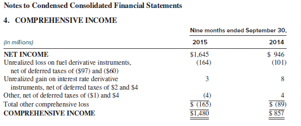 Southwest Airlines Co. is a major airline that operates in the United States. Refer to the following
information from Southwest Airlines’ 2015 3rd quarter 10-Q.
3. FINANCIAL DERIVATIVE INSTRUMENTS
Fuel contracts
Airline operators are inherently dependent upon energy to operate and, therefore, are impacted by changes in jet fuel prices. Furthermore, jet fuel and oil typically represent one of the largest operating expenses for airlines. The Company endeavors to acquire jet fuel at the lowest possible cost and to reduce volatility in operating expenses through its fuel hedging program. Although the Company may periodically enter into jet fuel derivatives for short-term time frames, because jet fuel is not widely traded on an organized futures exchange, there are limited opportunities to hedge directly in jet fuel for time horizons longer than approximately 24 months into the future. However, the Company has found that financial derivative instruments in other commodities, such as West Texas Intermediate (“WTI”) crude oil, Brent crude oil, and refined products, such as heating oil and unleaded gasoline, can be useful in decreasing its exposure to jet fuel price volatility. The Company does not purchase or hold any financial derivative instruments for trading or speculative purposes. The Company has used financial derivative instruments for both short-term and long-term time frames and primarily uses a mixture of purchased call options, collar structures (which include both a purchased call option and a sold put option), call spreads (which include a purchased call option and a sold call option), put spreads (which include a purchased put option and a sold put option), and fixed price swap agreements in its portfolio. Although the use of collar structures and swap agreements can reduce the overall cost of hedging, these instruments carry more risk than purchased call options in that the Company could end up in a liability position when the collar structure or swap agreement settles. With the use of purchased call options and call spreads, the Company cannot be in a liability position at settlement, but does not have coverage once market prices fall below the strike price of the purchased call option. The Company evaluates its hedge volumes strictly from an “economic” standpoint and thus does not consider whether the hedges have qualified or will qualify for hedge accounting. The Company defines its “economic” hedge as the net volume of fuel derivative contracts held, including the impact of positions that have been offset through sold positions, regardless of whether those contracts qualify for hedge accounting. The level at which the Company is economically hedged for a particular period is also dependent on current market prices for that period, as well as the types of derivative instruments held and the strike prices of those instruments. For example, the Company may enter into “out-of-the money” option contracts (including catastrophic protection), which may not generate intrinsic gains at settlement if market prices do not rise above the option strike price. Therefore, even though the Company may have an “economic” hedge in place for a particular period, that hedge may not produce any hedging gains at settlement and may even produce hedging losses depending on market prices, the types of instruments held, and the strike prices of those instruments. For the three months ended September 30, 2015, the Company had fuel derivative instruments that settled. Although a portion of these instruments finished “out of the money” and did not result in a payment to or from the counterparty at settlement, the instruments in place could have represented an “economic” hedge for up to 43 percent of its fuel consumption if prices had increased to significantly higher levels. During third quarter 2015, the Company reduced its hedge position related to future periods. This reduction in the Company’s hedge position primarily was accomplished through entering into offsetting derivatives that will also settle in the same periods as the economic hedge derivative. Prior to third quarter 2015, the Company had paid $39 million to counterparties to purchase offsetting derivatives that also settled during third quarter 2015. These transactions are reflected in the total economic fuel hedge settlement losses of $245 million recognized in Fuel and oil expense during third quarter 2015. The Company also paid $294 million to counterparties during third quarter 2015 to purchase offsetting derivatives that will settle in fourth quarter 2015 and first half 2016. Therefore, as of September 30, 2015, the Company no longer had an “economic” hedge in place for its remaining 2015 estimated fuel consumption. However, in periods prior to third quarter, the Company did have fourth quarter 2015 hedges in place that were subsequently offset.
/
Required:
1. Refer to the statements of comprehensive income for the 9 months ended September 30, 2015, and September 2014, respectively. What is the main reason that 2015 net income is higher than 2014 net income?
2. Refer to Note 3. Why might an “economic” hedge not receive hedge accounting treatment?
3. Refer to Note 3. Why do you think Southwest chose to go without fuel hedges in the fourth quarter of 2015?
4. Refer to Note 4. Other comprehensive income includes after-tax losses on fuel contracts of $164 million. Does this indicate that these are the extent of the new losses occurring in 2015?
5. How would have Fuel and oil expense have changed in 2015 if Southwest had not used cash flow hedges?
6. Refer to Note 5. What does the note tell you about the timing of payments regarding derivative contracts?