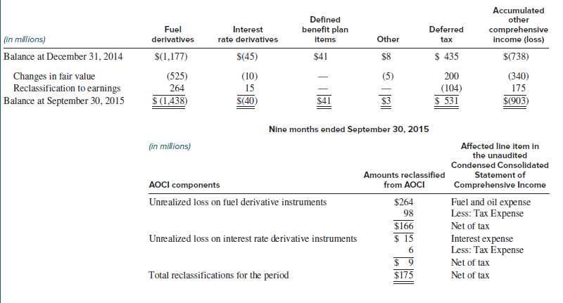 Southwest Airlines Co. is a major airline that operates in the United States. Refer to the following
information from Southwest Airlines’ 2015 3rd quarter 10-Q.
3. FINANCIAL DERIVATIVE INSTRUMENTS
Fuel contracts
Airline operators are inherently dependent upon energy to operate and, therefore, are impacted by changes in jet fuel prices. Furthermore, jet fuel and oil typically represent one of the largest operating expenses for airlines. The Company endeavors to acquire jet fuel at the lowest possible cost and to reduce volatility in operating expenses through its fuel hedging program. Although the Company may periodically enter into jet fuel derivatives for short-term time frames, because jet fuel is not widely traded on an organized futures exchange, there are limited opportunities to hedge directly in jet fuel for time horizons longer than approximately 24 months into the future. However, the Company has found that financial derivative instruments in other commodities, such as West Texas Intermediate (“WTI”) crude oil, Brent crude oil, and refined products, such as heating oil and unleaded gasoline, can be useful in decreasing its exposure to jet fuel price volatility. The Company does not purchase or hold any financial derivative instruments for trading or speculative purposes. The Company has used financial derivative instruments for both short-term and long-term time frames and primarily uses a mixture of purchased call options, collar structures (which include both a purchased call option and a sold put option), call spreads (which include a purchased call option and a sold call option), put spreads (which include a purchased put option and a sold put option), and fixed price swap agreements in its portfolio. Although the use of collar structures and swap agreements can reduce the overall cost of hedging, these instruments carry more risk than purchased call options in that the Company could end up in a liability position when the collar structure or swap agreement settles. With the use of purchased call options and call spreads, the Company cannot be in a liability position at settlement, but does not have coverage once market prices fall below the strike price of the purchased call option. The Company evaluates its hedge volumes strictly from an “economic” standpoint and thus does not consider whether the hedges have qualified or will qualify for hedge accounting. The Company defines its “economic” hedge as the net volume of fuel derivative contracts held, including the impact of positions that have been offset through sold positions, regardless of whether those contracts qualify for hedge accounting. The level at which the Company is economically hedged for a particular period is also dependent on current market prices for that period, as well as the types of derivative instruments held and the strike prices of those instruments. For example, the Company may enter into “out-of-the money” option contracts (including catastrophic protection), which may not generate intrinsic gains at settlement if market prices do not rise above the option strike price. Therefore, even though the Company may have an “economic” hedge in place for a particular period, that hedge may not produce any hedging gains at settlement and may even produce hedging losses depending on market prices, the types of instruments held, and the strike prices of those instruments. For the three months ended September 30, 2015, the Company had fuel derivative instruments that settled. Although a portion of these instruments finished “out of the money” and did not result in a payment to or from the counterparty at settlement, the instruments in place could have represented an “economic” hedge for up to 43 percent of its fuel consumption if prices had increased to significantly higher levels. During third quarter 2015, the Company reduced its hedge position related to future periods. This reduction in the Company’s hedge position primarily was accomplished through entering into offsetting derivatives that will also settle in the same periods as the economic hedge derivative. Prior to third quarter 2015, the Company had paid $39 million to counterparties to purchase offsetting derivatives that also settled during third quarter 2015. These transactions are reflected in the total economic fuel hedge settlement losses of $245 million recognized in Fuel and oil expense during third quarter 2015. The Company also paid $294 million to counterparties during third quarter 2015 to purchase offsetting derivatives that will settle in fourth quarter 2015 and first half 2016. Therefore, as of September 30, 2015, the Company no longer had an “economic” hedge in place for its remaining 2015 estimated fuel consumption. However, in periods prior to third quarter, the Company did have fourth quarter 2015 hedges in place that were subsequently offset.
/
Required:
1. Refer to the statements of comprehensive income for the 9 months ended September 30, 2015, and September 2014, respectively. What is the main reason that 2015 net income is higher than 2014 net income?
2. Refer to Note 3. Why might an “economic” hedge not receive hedge accounting treatment?
3. Refer to Note 3. Why do you think Southwest chose to go without fuel hedges in the fourth quarter of 2015?
4. Refer to Note 4. Other comprehensive income includes after-tax losses on fuel contracts of $164 million. Does this indicate that these are the extent of the new losses occurring in 2015?
5. How would have Fuel and oil expense have changed in 2015 if Southwest had not used cash flow hedges?
6. Refer to Note 5. What does the note tell you about the timing of payments regarding derivative contracts?