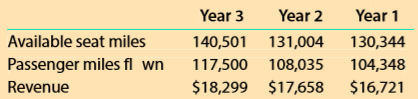 Southwest Airlines Co. (LUV) reported the following data (in millions) for a recent year.
Southwest refers to its utilization rates as “passenger load factor.”
1. Compute the passenger load factor (utilization rate) for each year.
2. Compute the passenger revenue per seat mile flown. Express in cents rounded to one decimal place.
3. Comment on (1) and (2).