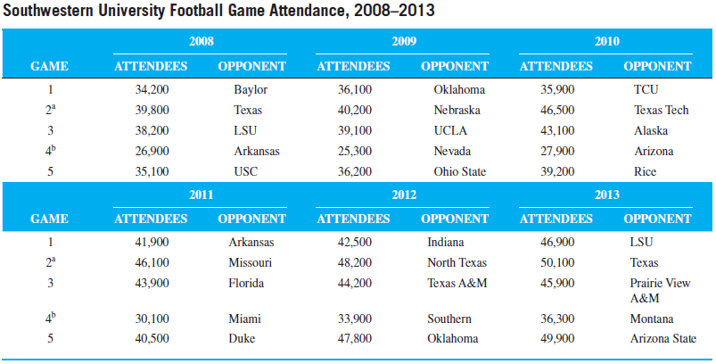 Southwestern University (SWU), a large state college in Stephenville, Texas, 30 miles southwest of the Dallas/Fort Worth metroplex, enrolls close to 20,000 students. In a typical town– gown relationship, the school is a dominant force in the small city, with more students during fall and spring than permanent residents.
A longtime football powerhouse, SWU is a member of the Big Eleven conference and is usually in the top 20 in college football rankings. To bolster its chances of reaching the elusive and long-desired number-one ranking, in 2008 SWU hired the legendary Billy Bob Taylor as its head coach. Although the number-one ranking remained out of reach, attendance at the five Saturday home games each year increased. Prior to Taylor’s arrival, attendance generally averaged 25,000 to 29,000 per game. Season ticket sales bumped up by 10,000 just with the announcement of the new coach’s arrival. Stephenville and SWU were ready to move to the big time!
The immediate issue facing SWU, however, was not NCAA ranking. It was capacity. The existing SWU stadium, built in 1953, has seating for 54,000 fans. The following table indicates attendance at each game for the past 6 years.
One of Taylor’s demands upon joining SWU had been a stadium expansion, or possibly even a new stadium. With attendance increasing, SWU administrators began to face the issue head-on. Taylor had wanted dormitories solely for his athletes in the stadium as an additional feature of any expansion.
SWU’s president, Dr. Marty Starr, decided it was time for his vice president of development to forecast when the existing stadium would “max out.” He also sought a revenue projection, assuming an average ticket price of $20 in 2014 and a 5% increase each year in future prices.
Discussion Questions
1. Develop a forecasting model, justify its selection over other techniques, and project attendance through 2015.
2. What revenues are to be expected in 2014 and 2015?
3. Discuss the school’s options.
