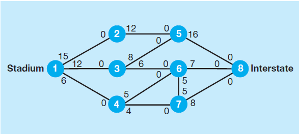 Southwestern University (SWU), located in the small town of Stephenville, Texas, is experiencing increased interest in its football program now that a big-name coach has been hired. The increase in season ticket sales for the upcoming season means additional revenues, but it also means increased complaints due to the traffic problems associated with the football games. When a new stadium is built, this will only get worse. Marty Starr, SWU’s president, has asked the University Planning Committee to look into this problem.
Based on traffic projections, Dr. Starr would like to have sufficient capacity so that 35,000 cars per hour could travel from the stadium to the interstate highway. To alleviate the anticipated traffic problems, some of the current streets leading from the university to the interstate highway are being considered for widening to increase the capacity. The current street capacities with the number of cars (in 1,000s) per hour are shown below. Since the major problem will be after the game, only the flows away from the stadium are indicated. These flows take into account the fact that some streets closest to the stadium are transformed into one-way streets for a short period after each game, with police officers directing traffic.
Alexander Lee, a member of the University Planning Committee, has said that a quick check of the road capacities in the diagram indicates that the total number of cars per hour that may leave the stadium (node 1) is 33,000. The number of cars that may pass through nodes 2, 3, and 4 is 35,000 per hour, and the number of cars that may pass through nodes 5, 6, and 7 is even greater. Therefore, Dr. Lee has suggested that the current capacity is 33,000 cars per hour. He has also suggested that a recommendation be made to the city manager for expansion of one of the routes from the stadium to the highway to permit an additional 2,000 cars per hour. He recommends expanding whichever route is cheapest. If the city chooses not to expand the roads, it is felt that the traffic problem would be a nuisance but would be manageable.
Based on past experience, it is believed that as long as the street capacity is within 2,500 cars per hour of the number of cars that leave the stadium, the problem is not too severe. However, the severity of the problem grows dramatically for each additional 1,000 cars that are added to the streets.
Discussion Question
1. If there is no expansion, what is the maximum number of cars that may actually travel from the stadium to the interstate per hour? Why is this number not equal to 33,000, as Dr. Lee suggested?
2. If the cost of expanding a street were the same for each street, which street(s) would you recommend expanding to increase the capacity to 33,000? Which streets would you recommend expanding to get the total capacity of the system to 35,000 per hour?