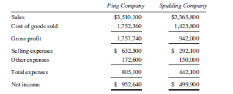 Spalding Company has offered to sell to Ping Company its assets at their book values plus $1,800,000 representing payment for goodwill. Operating data for 2013 for the two companies are as follows:
Ping Company’s management estimates the following operating changes if Spalding Company is merged with Ping Company through a purchase:
A. After the merger, the sales volume of Ping Company will be 20% in excess of the present combined sales volume, and the sale price per unit will be decreased by 10%.
B. Fixed manufacturing expenses have been 35% of cost of goods sold for each company. After the merger the fixed manufacturing expenses of Ping Company will be increased by 70% of the current fixed manufacturing expenses of Spalding Company. The current variable manufacturing expenses of Ping Company, which is 70% of cost of goods sold, is expected to increase in proportion to the increase in sales volume.
C. Selling expenses of Ping Company are expected to be 85% of the present combined selling expenses of the two companies.
D. Other expenses of Ping Company are expected to increase by 85% as a result of the merger. Any excess of the estimated net income of the merged company over the combined present net income of the two companies is to be capitalized at 20%. If this amount exceeds the price set by Spalding Company for goodwill, Ping Company will accept the offer.
Required:
Prepare a pro forma (or projected) income statement for Ping Company for 2014 assuming the merger takes place, and indicate whether Ping Company should accept the offer.