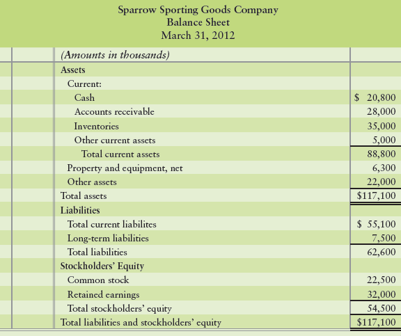 Sparrow Sporting Goods reported the following data at March 31, 2012, with amounts adapted in thousands:
Sparrow Sporting Goods Company
Income Statement
For the Year Ended March 31, 2012
(Amounts in thousands)
Net revenues ………………………………………….……………… $175,500
Cost of goods sold ……………………………………….………….. 136,000
All other expenses ……………………………………………..…….. 29,000
Net income ……………………………………………………………. $ 10,500
Sparrow Sporting Goods Company
Statement of Retained Earnings
For the Year Ended March 31, 2012
(Amounts in thousands)
Retained earnings, March 31, 2011 ………………………………. $21,500
Add: Net income …………………………………………………………. 10,500
Retained earnings, March 31, 2012 …………………….………. $32,000
1. Compute Sparrow’s net working capital.
2. Compute Sparrow’s current ratio. Round to two decimal places.
3. Compute Sparrow’s debt ratio. Round to two decimal places.
Do these values and ratios look strong, weak, or middle-of-the-road?