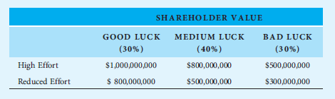 Specific Electric Co. asks you to implement a pay-for-performance incentive contract for its new CEO and four EVPs on the Executive Committee. The five managers can either work really hard with 70 hour weeks at a personal opportunity cost of $200,000 in reduced personal entrepreneurship and increased stress-related health care costs or they can reduce effort, thereby avoiding the personal costs. The CEO and EVPs face three possible random outcomes: the probability of the company experiencing good luck is 30 percent, medium luck is 40 percent, and bad luck is 30 percent. Although the senior management team can distinguish the three “states” of luck as the quarter unfolds, the Compensation Committee of the Board of Directors (and the shareholders) cannot do so. Once the board designs an incentive contract, soon thereafter the good, medium, or bad luck occurs, and thereafter the senior managers decide to expend high or reduced work effort. One of the observable shareholder values listed below then results.
Assume the company has 10 million shares outstanding offered at a $65 initial share price, implying a $650,000,000 initial shareholder value. Since the EVPs and CEOs effort and the company’s luck are unobservable to the owners and company directors, it is not possible when the company’s share price falls to $50 and the company’s value to $500,000,000 to distinguish whether the company experienced reduced effort and medium luck or high effort and bad luck.
Design an incentive plan that seeks to elicit high effort by granting restricted stock. Show that one-half million shares granted at $70 improves shareholder value relative to all prior alternatives.