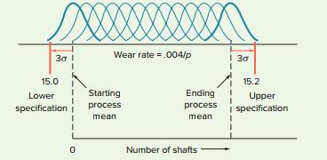 Specifications for a metal shaft are much wider than the machine used to make the shafts is capable of. Consequently, the decision has been made to allow the cutting tool to wear a certain amount before replacement. The tool wears at the rate of .004 centimeter per piece. The process has a natural variation, σ, of .02 centimeter and is normally distributed. Specifications are 15.0 to 15.2 centimeters. A three-sigma cushion is set at each end to minimize the risk of output outside of the specifications. How many shafts can the process turn out before tool replacement becomes necessary? 


