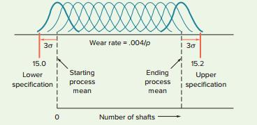 Specifications for a metal shaft are much wider than the machine used to make the shafts is capable of. Consequently, the decision has been made to allow the cutting tool to wear a certain amount before replacement. The tool wears at the rate of .004 centimeter per piece. The process has a natural variation, σ, of .02 centimeter and is normally distributed. Specifications are 15.0 to 15.2 centimeters. A three-sigma cushion is set at each end to minimize the risk of output outside of the specifications. How many shafts can the process turn out before tool replacement becomes necessary? 


