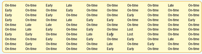 Speedy Swift is a package delivery service that serves the greater Atlanta, Georgia, metropolitan area. To maintain customer loyalty, one of Speedy Swift’s performance objectives is on-time delivery. To monitor its performance, each delivery is measured on the following scale: early (package delivered before the promised time), on-time (package delivered within 5 minutes of the promised time), late (package delivered more than 5 minutes past the promised time), or lost (package never delivered). Speedy Swift’s objective is to deliver 99% of all packages either early or on-time. Speedy collected the following data for last month’s performance:
a. What kind of variable is delivery performance? What scale is used to measure delivery performance?
b. Construct a frequency table for delivery performance for last month.
c. Construct a relative frequency table for delivery performance last month.
d. Construct a bar chart of the frequency table for delivery performance for last month.
e. Construct a pie chart of on-time delivery performance for last month.
f. Write a memo reporting the results of the analyses. Include your tables and graphs with written descriptions of what they show. Conclude with a general statement of last month’s delivery performance as it relates to Speedy Swift’s performance objectives.