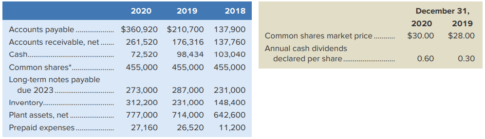 Spence Resources Inc.’s December 31 incomplete balance sheet information follows along with additional information:
Required
1. Prepare a three-year comparative balance sheet for Spence Resources Inc.
2. To evaluate the company’s profitability, calculate the ratios for each year shown in the following schedule and determine whether the change was favourable or unfavourable.