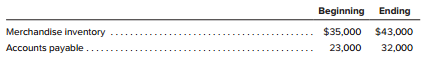 Sphinx, Inc., reported cost of goods sold of $100,800 during the current year. Following are the beginning and ending balances of merchandise inventory and accounts payable for the year.
Determine the amount of cash payments for purchases during the year.