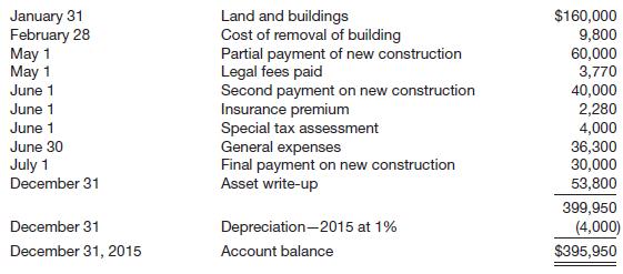 Spitfire Company was incorporated on January 2, 2015, but was unable to begin manufacturing activities until July 1, 2015, because new factory facilities were not completed until that date. The Land and Buildings account reported the following items during 2015.

The following additional information is to be considered.

1. To acquire land and building, the company paid $80,000 cash and 800 shares of its 8% cumulative preferred stock, par value $100 per share. Fair value of the stock is $117 per share.

2. Cost of removal of old buildings amounted to $9,800, and the demolition company retained all materials of the building.

3. Legal fees covered the following.

4. Insurance premium covered the building for a 2-year term beginning May 1, 2015.

5. The special tax assessment covered street improvements that are permanent in nature.

6. General expenses covered the following for the period from January 2, 2015, to June 30, 2015.

7. Because of a general increase in construction costs after entering into the building contract, the board of directors increased the value of the building $53,800, believing that such an increase was justified to reflect the current market at the time the building was completed. Retained earnings were credited for this amount.

8. Estimated life of building&mdash;50 years. Depreciation for 2015&mdash;1% of asset value (1% of $400,000, or $4,000).

Instructions 

(a) Prepare entries to reflect correct land, buildings, and depreciation accounts at December 31, 2015.

(b) Show the proper presentation of land, buildings, and depreciation on the balance sheet at December 31, 2015.