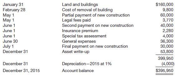 Spitfire Company was incorporated on January 2, 2015, but was unable to begin manufacturing activities until July 1, 2015, because new factory facilities were not completed until that date. The Land and Buildings account reported the following items during 2015.

The following additional information is to be considered.

1. To acquire land and building, the company paid $80,000 cash and 800 shares of its 8% cumulative preferred stock, par value $100 per share. Fair value of the stock is $117 per share.

2. Cost of removal of old buildings amounted to $9,800, and the demolition company retained all materials of the building.

3. Legal fees covered the following.

4. Insurance premium covered the building for a 2-year term beginning May 1, 2015.

5. The special tax assessment covered street improvements that are permanent in nature.

6. General expenses covered the following for the period from January 2, 2015, to June 30, 2015.

7. Because of a general increase in construction costs after entering into the building contract, the board of directors increased the value of the building $53,800, believing that such an increase was justified to reflect the current market at the time the building was completed. Retained earnings were credited for this amount.

8. Estimated life of building&mdash;50 years. Depreciation for 2015&mdash;1% of asset value (1% of $400,000, or $4,000).

Instructions 

(a) Prepare entries to reflect correct land, buildings, and depreciation accounts at December 31, 2015.

(b) Show the proper presentation of land, buildings, and depreciation on the balance sheet at December 31, 2015.