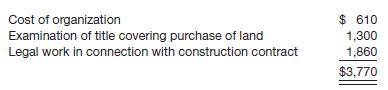 Spitfire Company was incorporated on January 2, 2015, but was unable to begin manufacturing activities until July 1, 2015, because new factory facilities were not completed until that date. The Land and Buildings account reported the following items during 2015.

The following additional information is to be considered.

1. To acquire land and building, the company paid $80,000 cash and 800 shares of its 8% cumulative preferred stock, par value $100 per share. Fair value of the stock is $117 per share.

2. Cost of removal of old buildings amounted to $9,800, and the demolition company retained all materials of the building.

3. Legal fees covered the following.

4. Insurance premium covered the building for a 2-year term beginning May 1, 2015.

5. The special tax assessment covered street improvements that are permanent in nature.

6. General expenses covered the following for the period from January 2, 2015, to June 30, 2015.

7. Because of a general increase in construction costs after entering into the building contract, the board of directors increased the value of the building $53,800, believing that such an increase was justified to reflect the current market at the time the building was completed. Retained earnings were credited for this amount.

8. Estimated life of building&mdash;50 years. Depreciation for 2015&mdash;1% of asset value (1% of $400,000, or $4,000).

Instructions 

(a) Prepare entries to reflect correct land, buildings, and depreciation accounts at December 31, 2015.

(b) Show the proper presentation of land, buildings, and depreciation on the balance sheet at December 31, 2015.