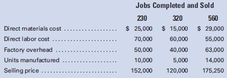Spokane Manufacturing Co. obtained the following information from its records for the month of July:
Required:
1. Prepare, in summary form, the journal entries that would have been made during the month to record the distribution of materials, labor, and overhead costs; the completion of the jobs; and the sale of the jobs.
2. Prepare schedules showing the gross profit or loss for July for the following:
a. The business as a whole.
b. Each job completed and sold.
c. Each unit manufactured and sold. (Round to the nearest cent.)


