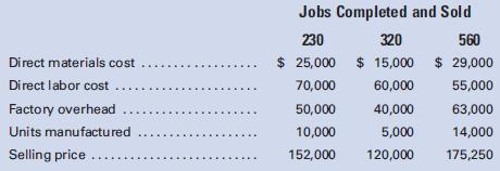 Spokane Manufacturing Co. obtained the following information from its records for the month of July:
Required:
1. Prepare, in summary form, the journal entries that would have been made during the month to record the distribution of materials, labor, and overhead costs; the completion of the jobs; and the sale of the jobs.
2. Prepare schedules showing the gross profit or loss for July for the following:
a. The business as a whole.
b. Each job completed and sold.
c. Each unit manufactured and sold. (Round to the nearest cent.)

