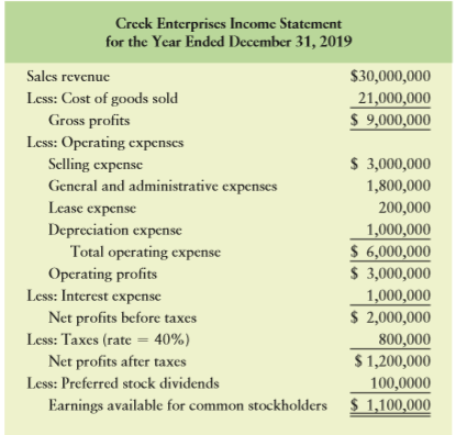 Springfield Bank is evaluating Creek Enterprises, which has requested a $4,000,000 loan, to assess the firm’s financial leverage and financial risk. On the basis of the debt ratios for Creek, along with the industry average and Creek’s recent financial statements (following), evaluate and recommend appropriate action on the loan request.