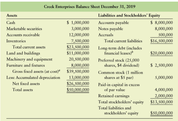 Springfield Bank is evaluating Creek Enterprises, which has requested a $4,000,000 loan, to assess the firm’s financial leverage and financial risk. On the basis of the debt ratios for Creek, along with the industry average and Creek’s recent financial statements (following), evaluate and recommend appropriate action on the loan request.