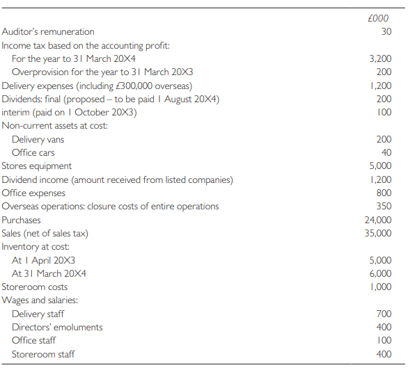 Springtime Ltd is a UK trading company buying and selling as wholesalers fashionable summer clothes. The following balances have been extracted from the books as at 31 March 20X4:
Notes:
1 Depreciation is provided at the following annual rates on a straight-line basis: delivery vans 20%; office cars 25%; stores 1%.
2 The following taxation rates may be assumed: corporate income tax 35%; personal income tax 25%.
3 The dividend income arises from investments held in non-current investments.
4 It has been decided to transfer an amount of £150,000 to the deferred taxation account.
5 The overseas operations consisted of exports. In 20X3/X4 these amounted to £5,000,000 (sales) with purchases of £4,000,000. Related costs included £100,000 in storeroom staff and £15,000 for office staff.
6 Directors’ emoluments include:
Required:
(a) Produce a statement of comprehensive income suitable for publication and complying as far as possible with generally accepted accounting practice.
(b) Comment on how IFRS 5 has improved the quality of information available to users of accounts.