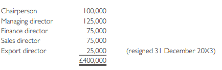 Springtime Ltd is a UK trading company buying and selling as wholesalers fashionable summer clothes. The following balances have been extracted from the books as at 31 March 20X4:
Notes:
1 Depreciation is provided at the following annual rates on a straight-line basis: delivery vans 20%; office cars 25%; stores 1%.
2 The following taxation rates may be assumed: corporate income tax 35%; personal income tax 25%.
3 The dividend income arises from investments held in non-current investments.
4 It has been decided to transfer an amount of £150,000 to the deferred taxation account.
5 The overseas operations consisted of exports. In 20X3/X4 these amounted to £5,000,000 (sales) with purchases of £4,000,000. Related costs included £100,000 in storeroom staff and £15,000 for office staff.
6 Directors’ emoluments include:
Required:
(a) Produce a statement of comprehensive income suitable for publication and complying as far as possible with generally accepted accounting practice.
(b) Comment on how IFRS 5 has improved the quality of information available to users of accounts.