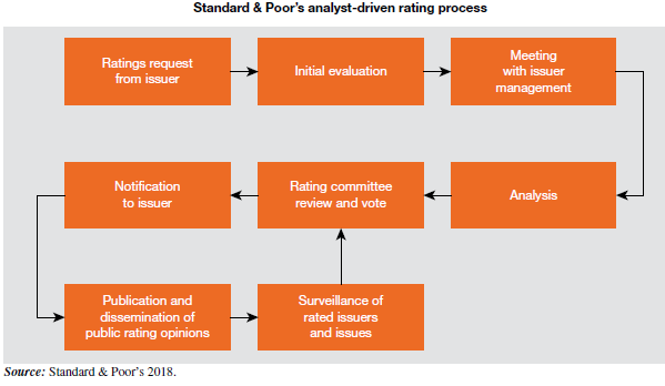 Standard & Poor’s (S&P) (2018), one of the leading credit rating organisations and a publisher of financial information and research services, identifies its debt rating process as follows.
S&P undertakes quantitative and qualitative analysis in the rating assignment process, and comments that it must be remembered that a rating is, in the end, an opinion and ‘the rating experience is as much an art as it is a science’. As part of the process, entities are required to provide S&P with five years of audited financial statements and the last several interim statements. The analytical process involves consideration of an entity’s business risk and financial risk. In assessing the business risk, S&P is interested in an entity’s industry characteristics and competitive position. The assessment of financial risk involves consideration of financial characteristics, financial policy, profitability, capital structure, cash flow protection and financial flexibility.
Required
(a) Explain what credit ratings are and the ratings that can be assigned to an entity.
(b) Prepare a checklist, under each of the financial risk categories, of the items or ratios that you believe S&P would investigate or calculate when assessing financial risk.