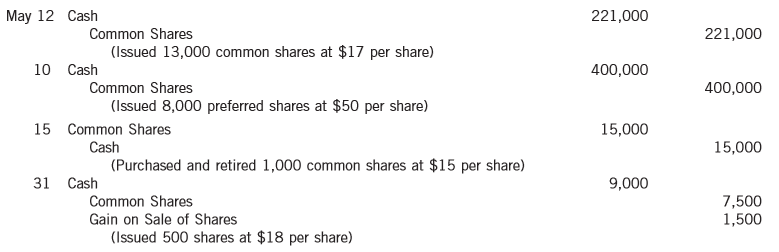 Stankovic Inc. recently hired a new accountant with extensive experience in accounting for partnerships. Because of the pressure of the new job, the accountant was unable to review what he had learned earlier about corporation accounting. During the first month, he made the following entries for the corporation’s common shares:
Instructions:
Assume that no other common share transactions had been recorded earlier. Based on the explanation for each entry, prepare the entries that should have been made for the common share transactions. Explain your reasoning.