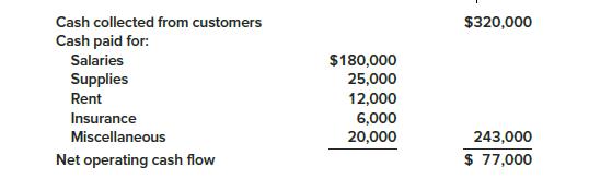 Stanley and Jones Lawn Service Company (S&J) maintains its books on a cash basis. However, the company recently borrowed $100,000 from a local bank and the bank requires S&J to provide annual financial statements prepared on an accrual basis. During 2018, the following cash flows were recorded:
You are able to determine the following information about accounts receivable, prepaid expenses, and accrued liabilities:
In addition, you learn that the bank loan was dated September 30, 2018, with principal and interest at 6% due in one year. Depreciation on the company’s equipment is $10,000 for the year.

Required:
Prepare an accrual basis income statement for 2018. (Ignore income taxes.)

